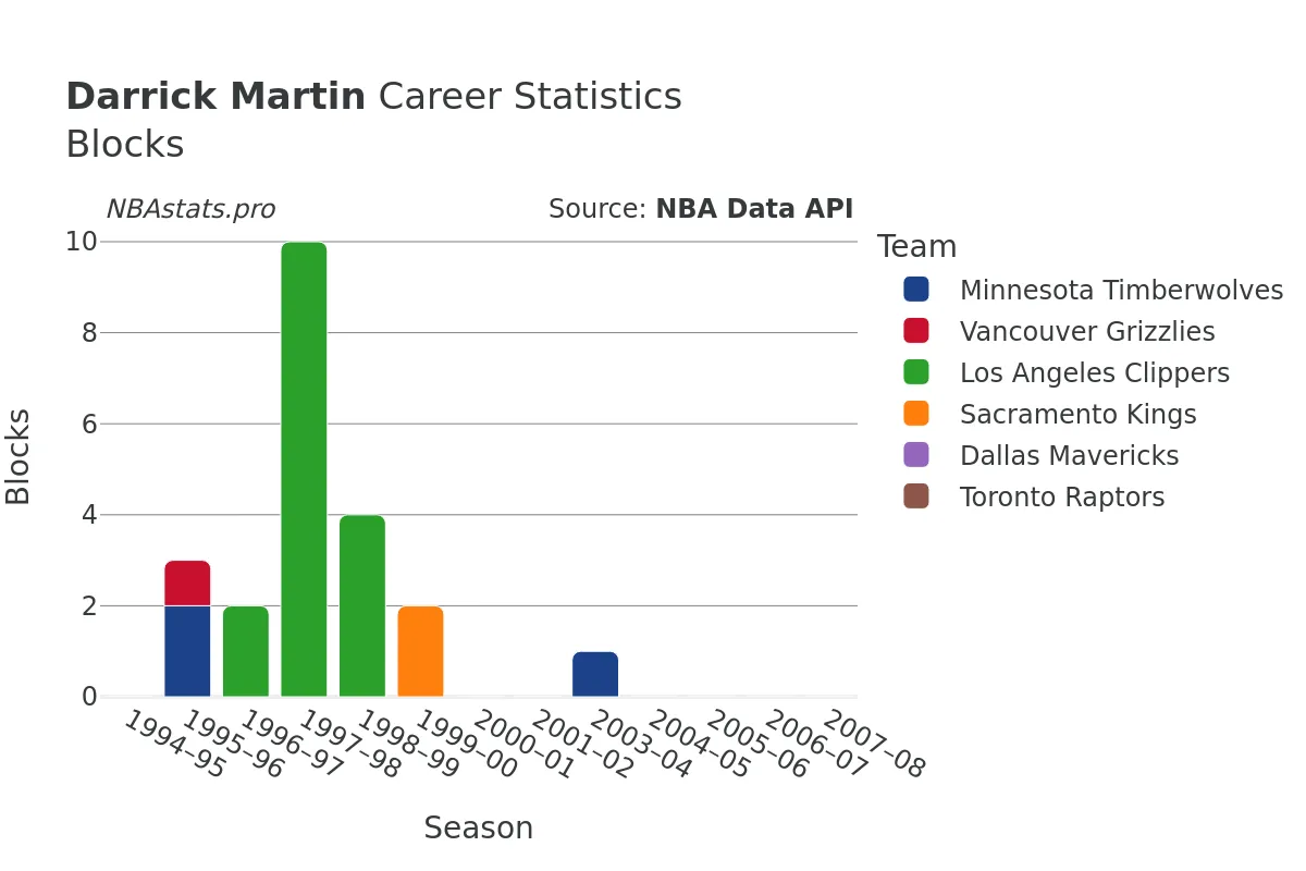 Darrick Martin Blocks career chart Darrick Martin Blocks Career Chart