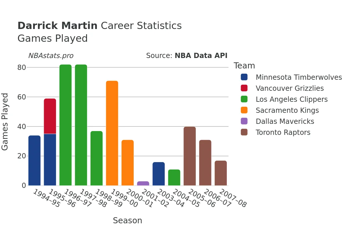 Darrick Martin Games–Played Career Chart Darrick Martin Games–Played Career Chart