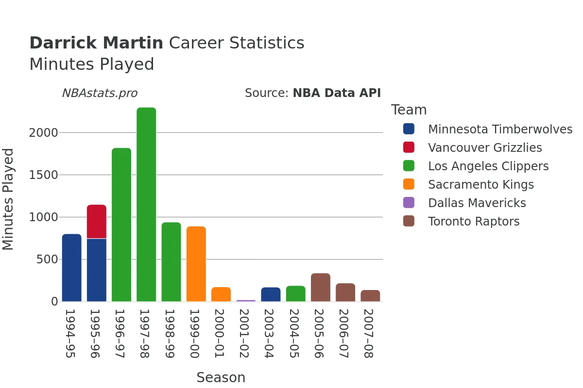 Darrick Martin Minutes–Played Career Chart Darrick Martin Minutes–Played Career Chart
