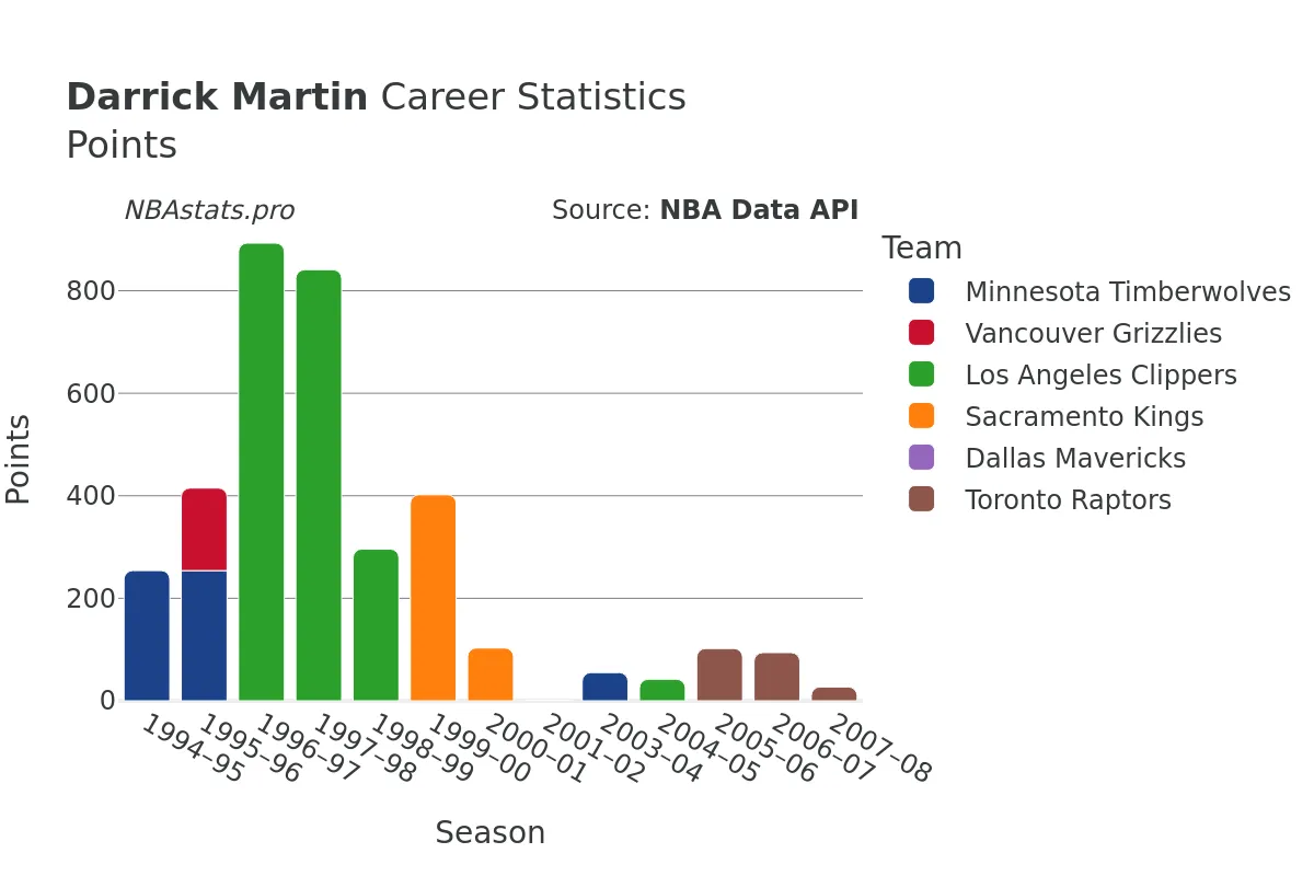 Darrick Martin Points Career Chart Darrick Martin Points Career Chart