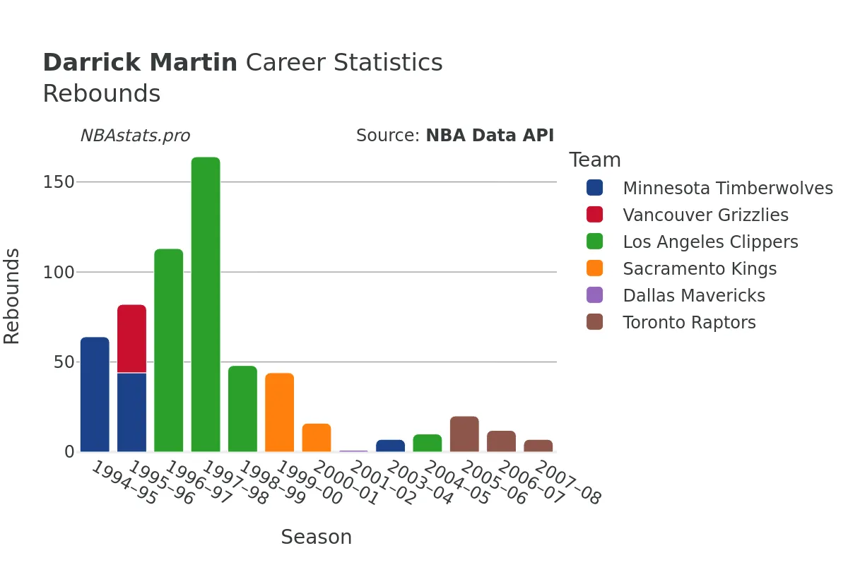 Darrick Martin Rebounds Career Chart Darrick Martin Rebounds Career Chart