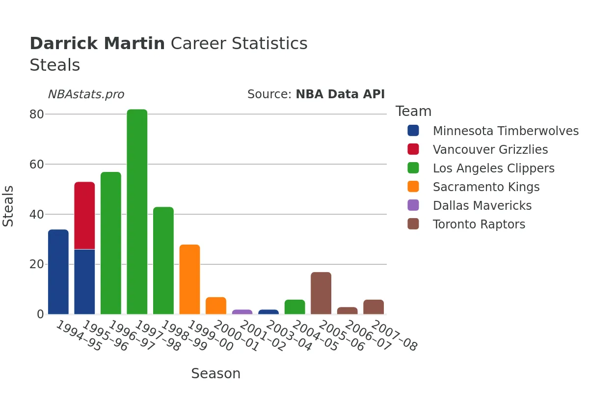 Darrick Martin Steals Career Chart Darrick Martin Steals Career Chart