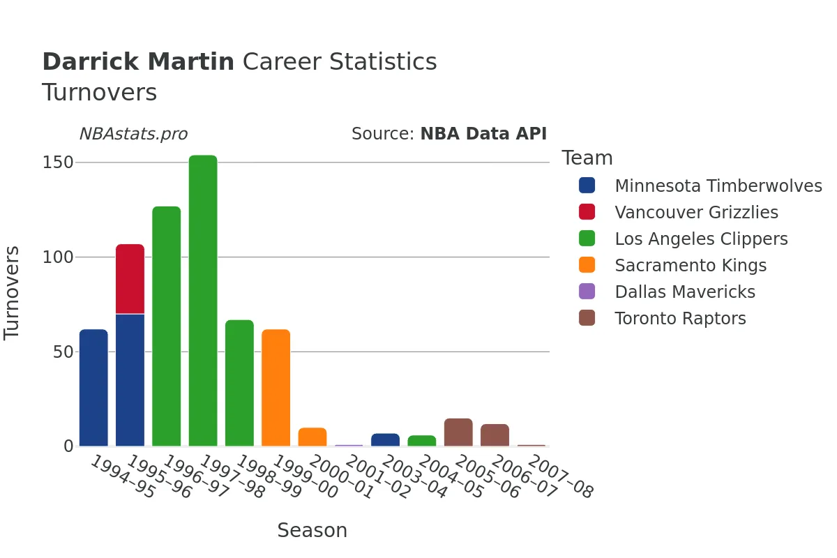 Darrick Martin Turnovers Career Chart Darrick Martin Turnovers Career Chart