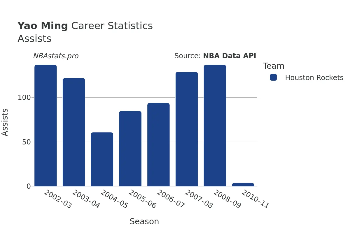 Yao Ming Assists Career Chart