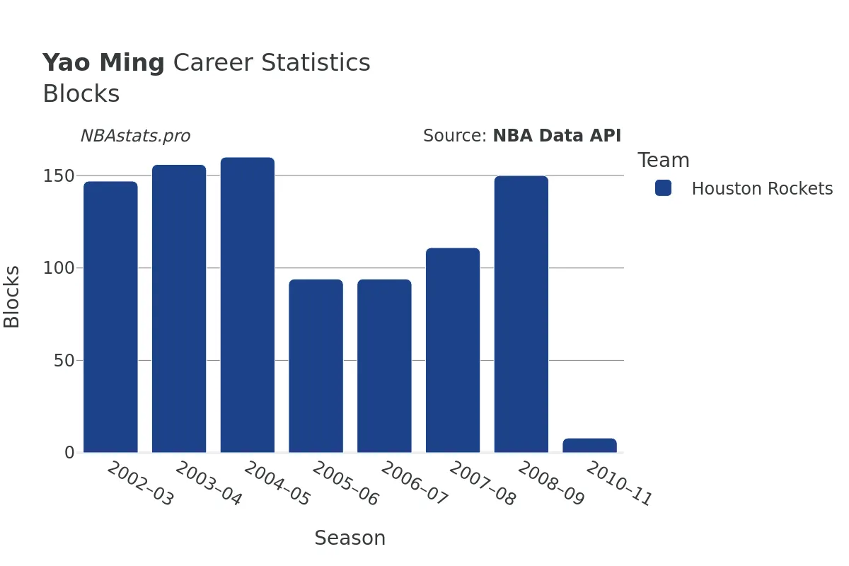 Yao Ming Blocks Career Chart