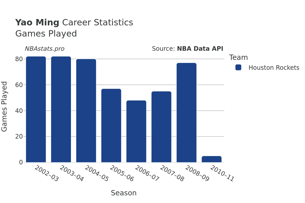 Yao Ming Games–Played Career Chart