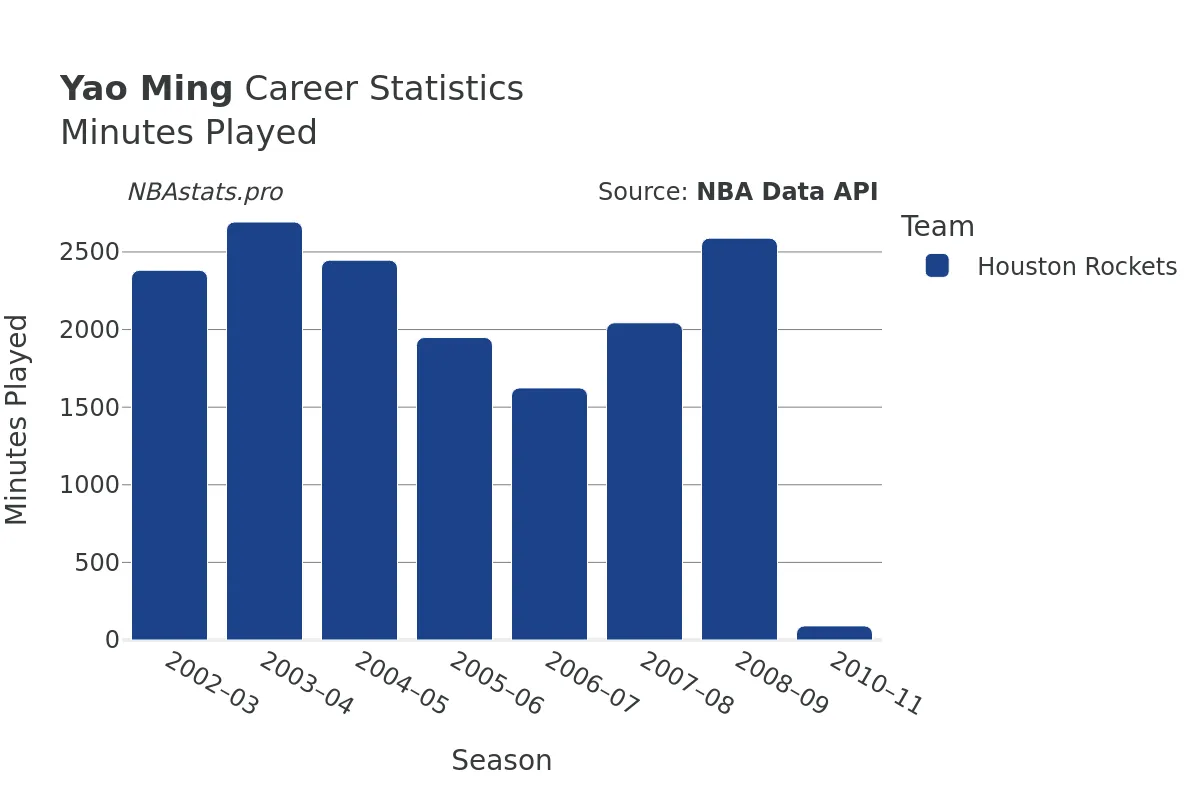 Yao Ming Minutes–Played Career Chart