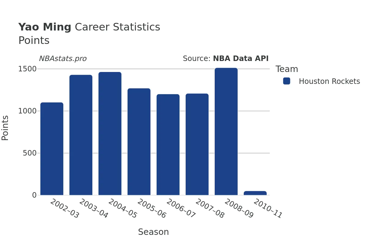 Yao Ming Points Career Chart