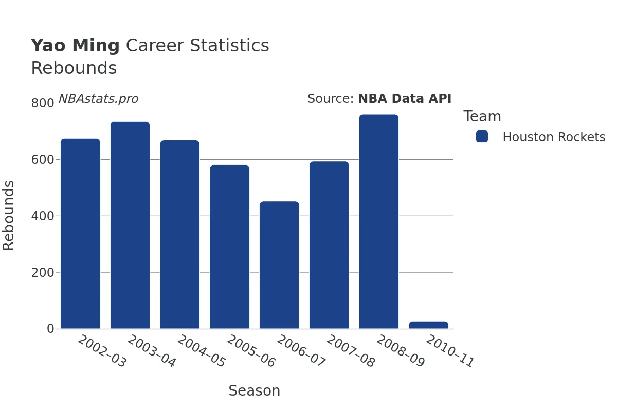 Yao Ming Rebounds Career Chart