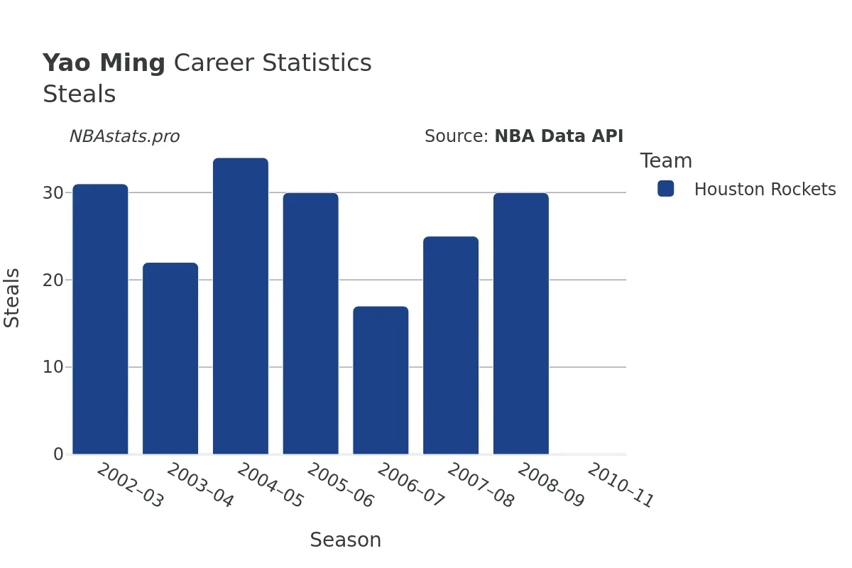 Yao Ming Steals Career Chart