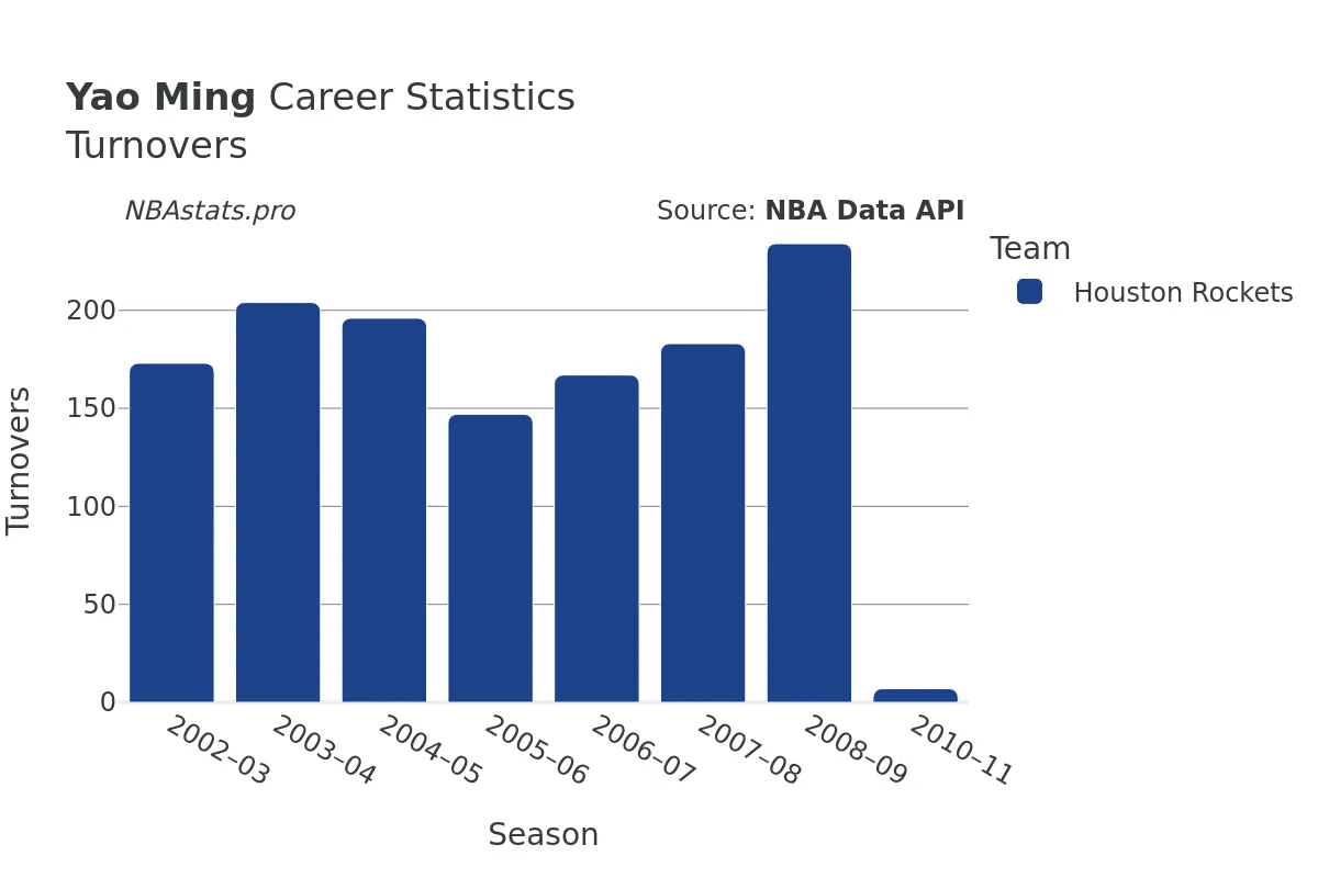 Yao Ming Turnovers Career Chart