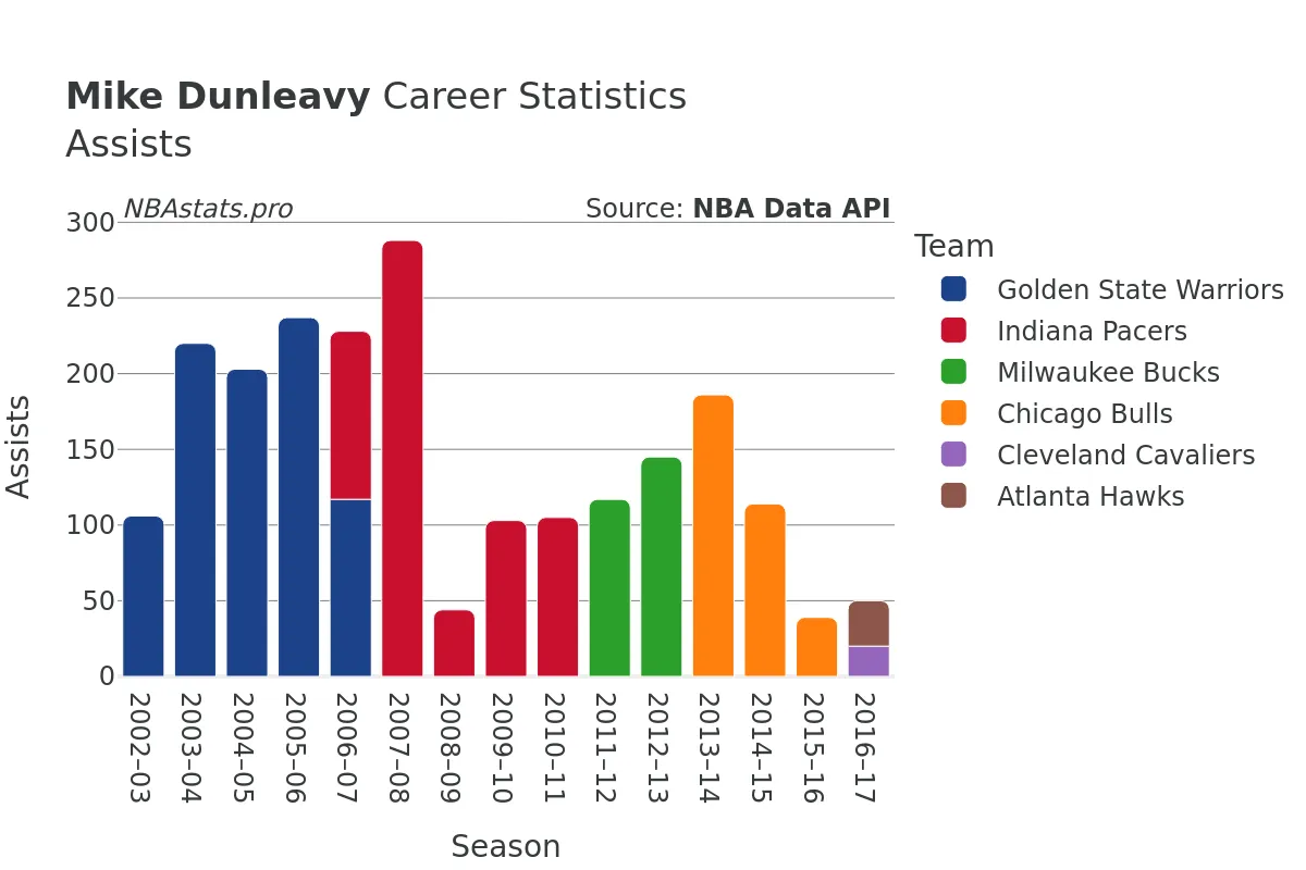 Mike Dunleavy Assists Career Chart