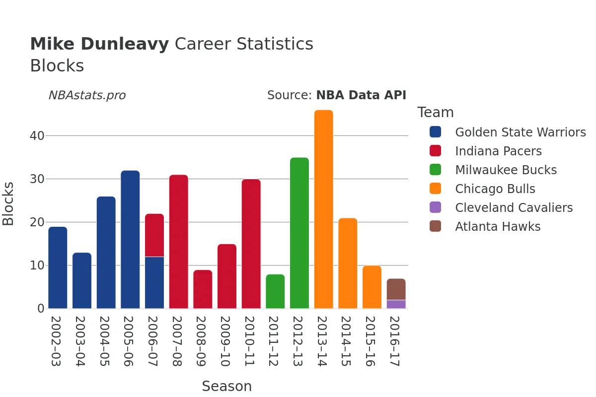 Mike Dunleavy Blocks Career Chart