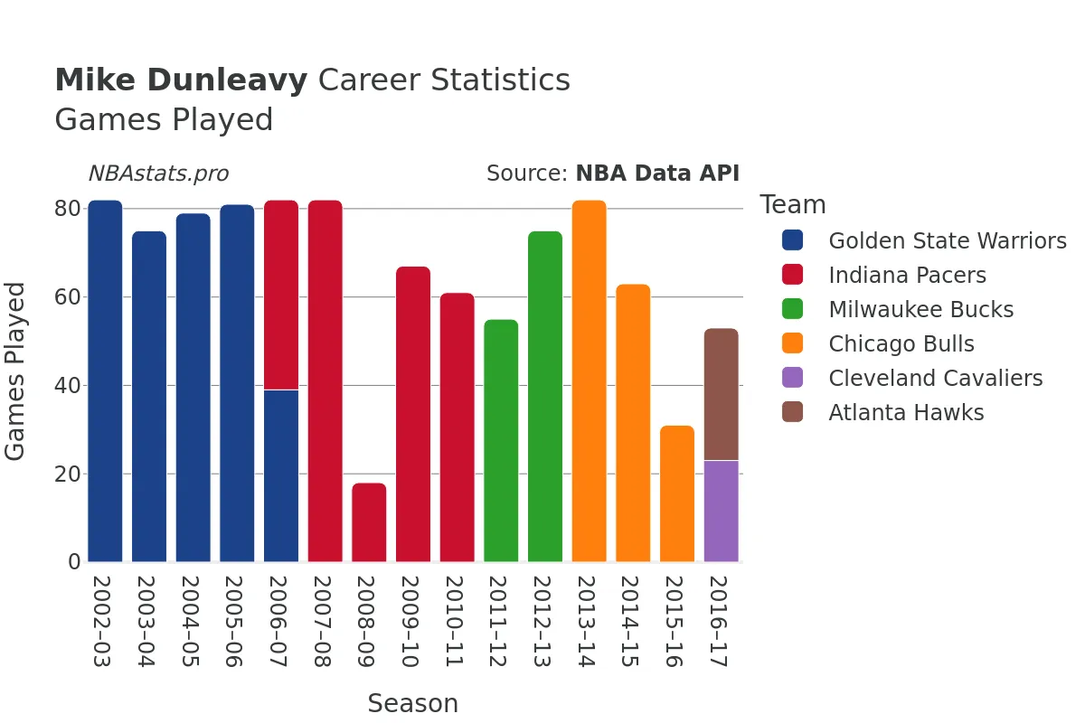 Mike Dunleavy Games–Played Career Chart