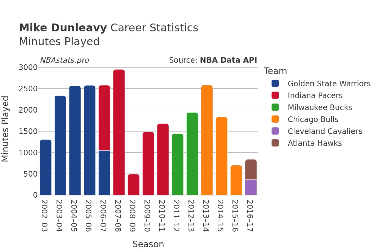 Mike Dunleavy Minutes–Played Career Chart