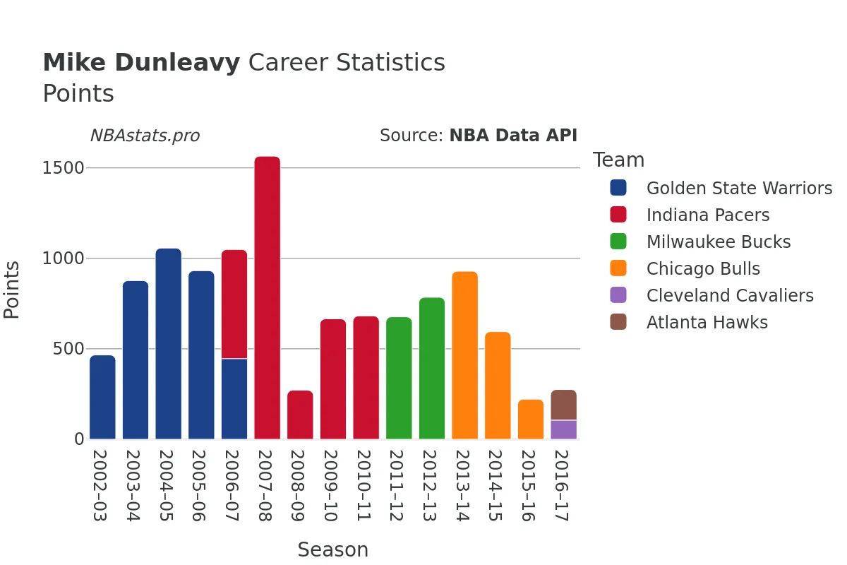 Mike Dunleavy Points Career Chart