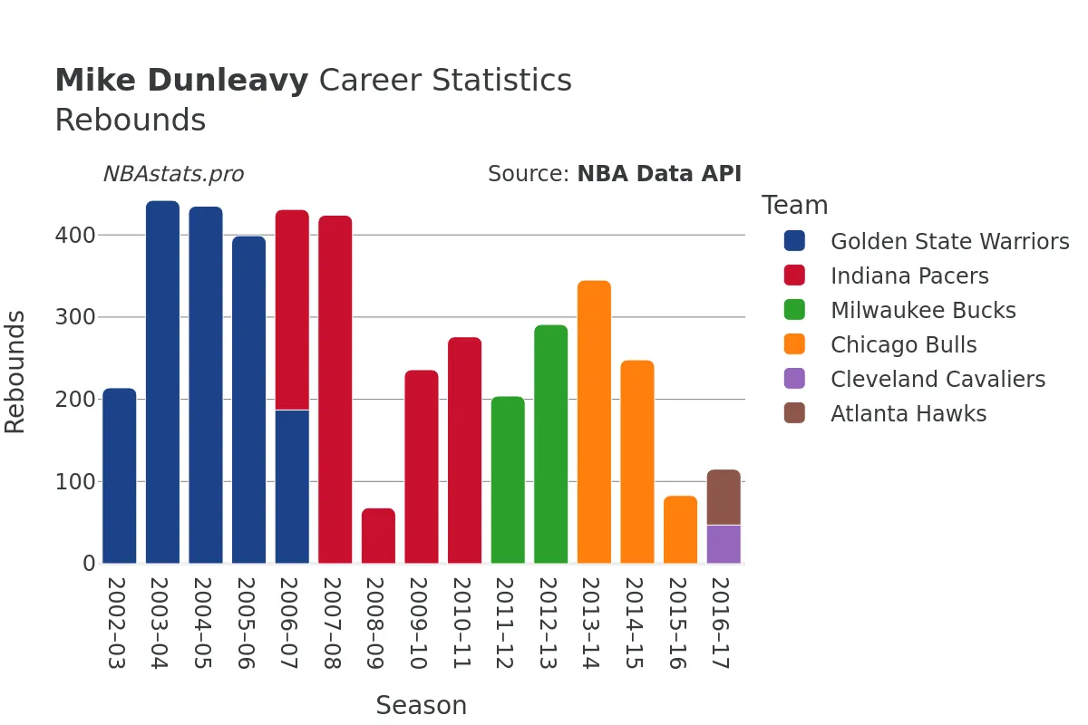 Mike Dunleavy Rebounds Career Chart