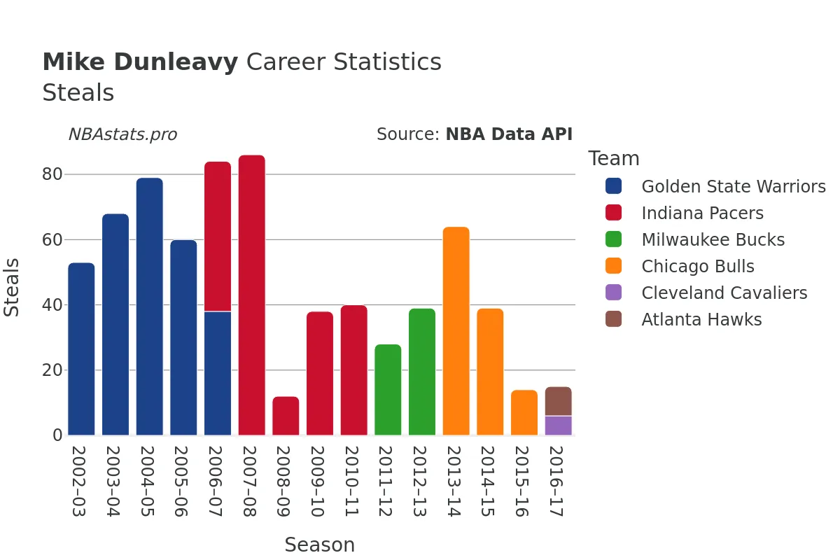 Mike Dunleavy Steals Career Chart