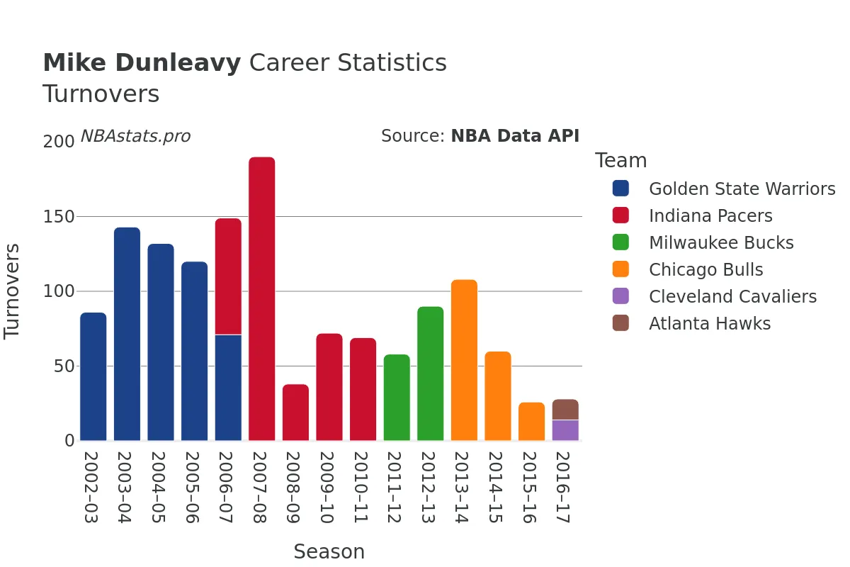 Mike Dunleavy Turnovers Career Chart