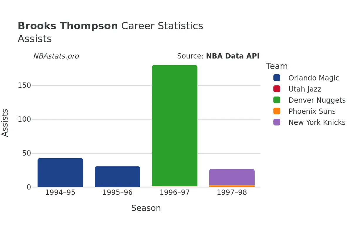 Brooks Thompson Assists Career Chart