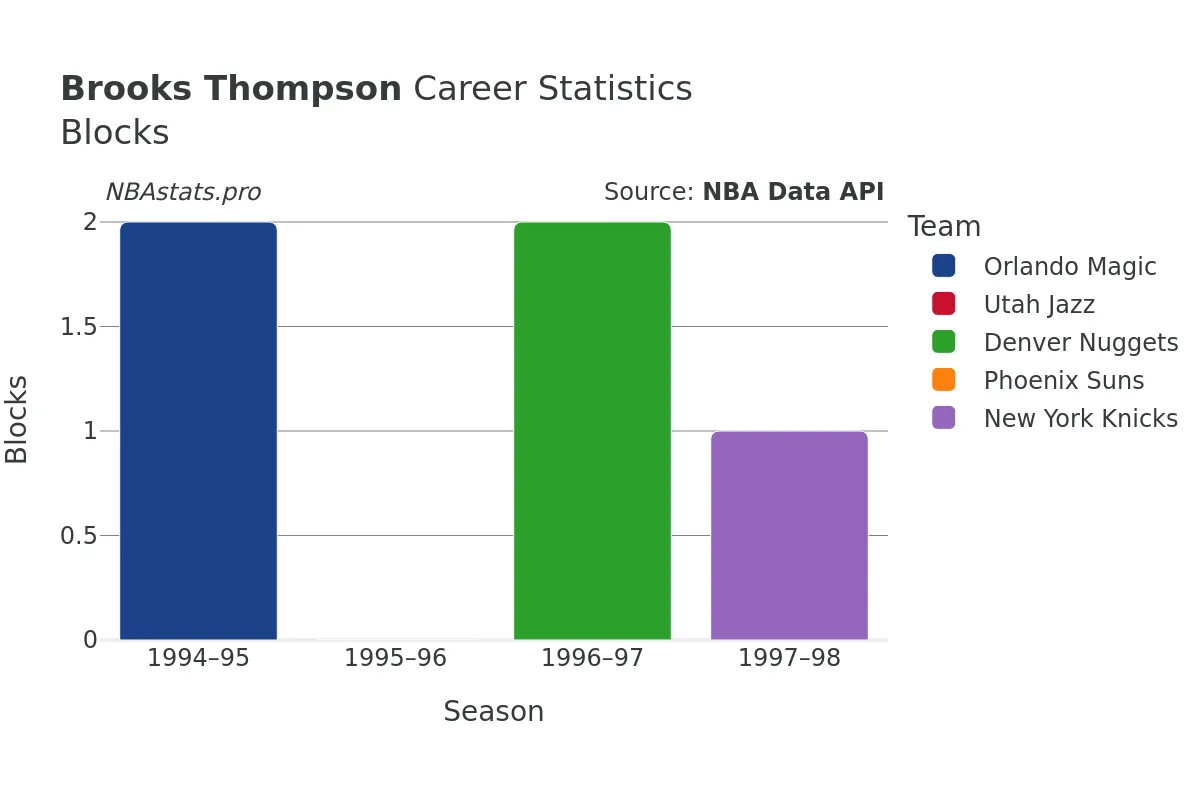 Brooks Thompson Blocks Career Chart