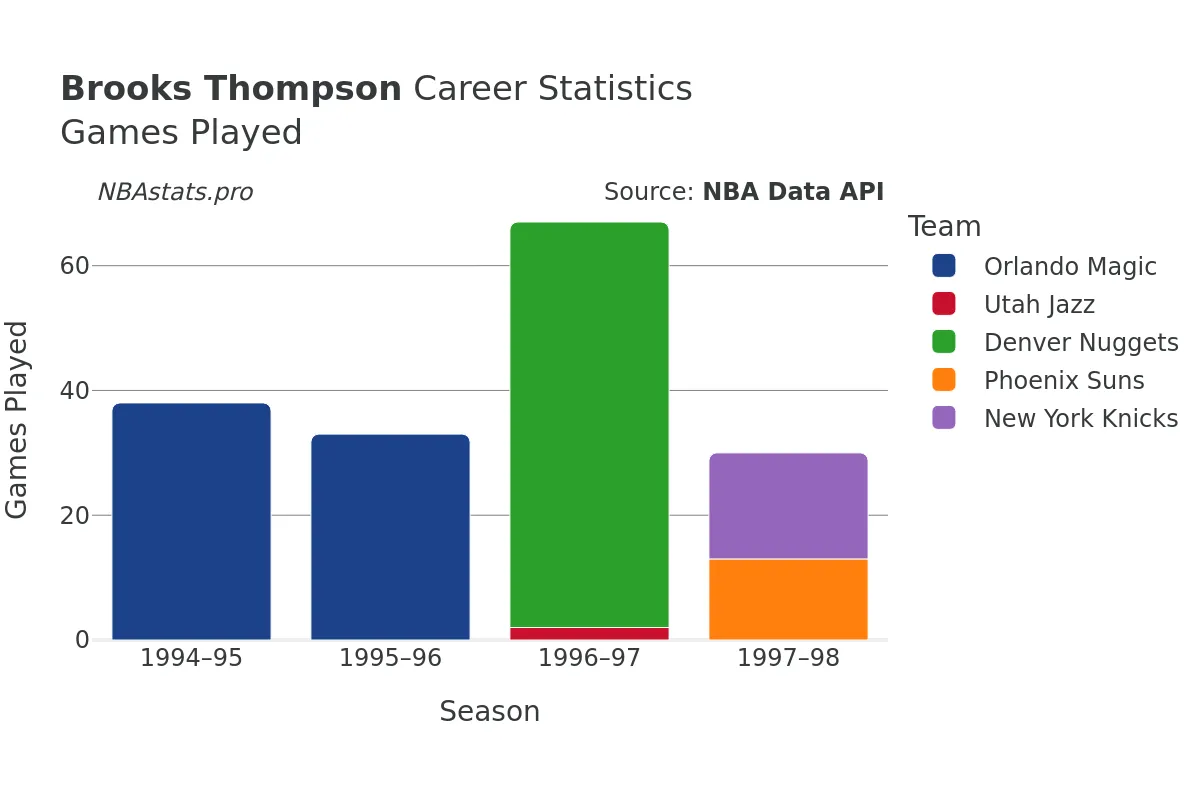 Brooks Thompson Games–Played Career Chart