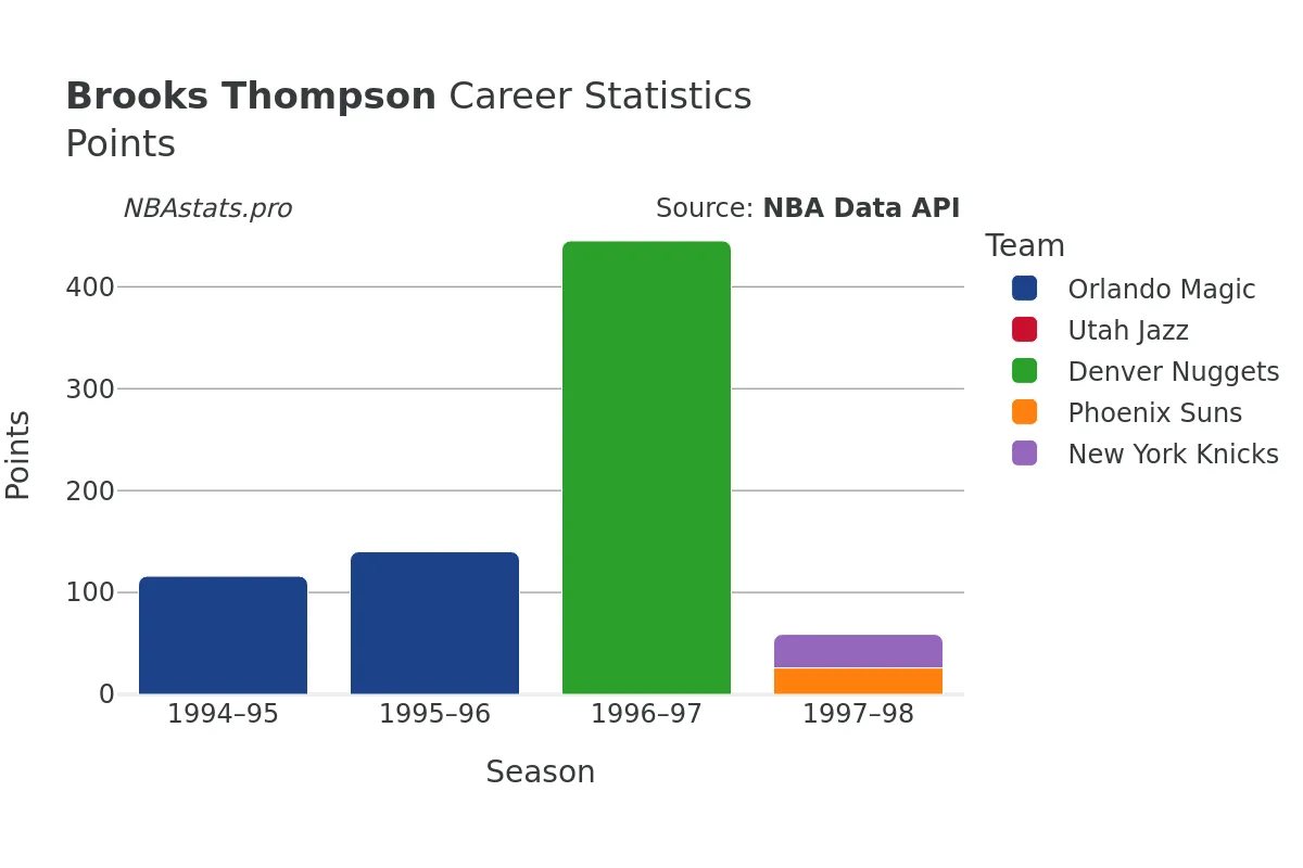 Brooks Thompson Points Career Chart