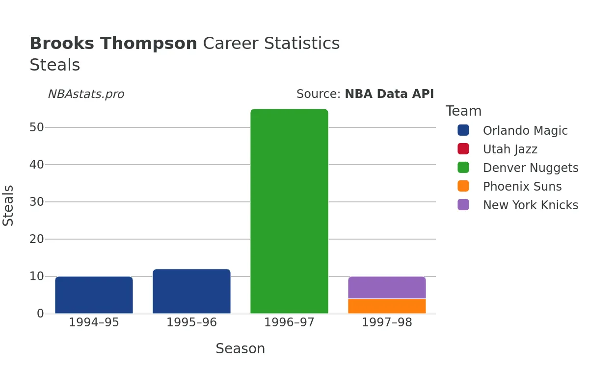 Brooks Thompson Steals Career Chart