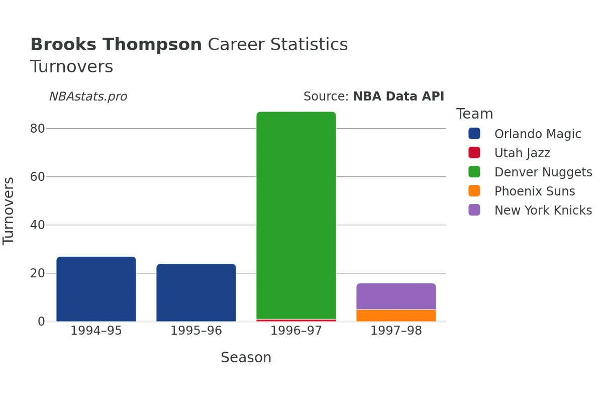 Brooks Thompson Turnovers Career Chart