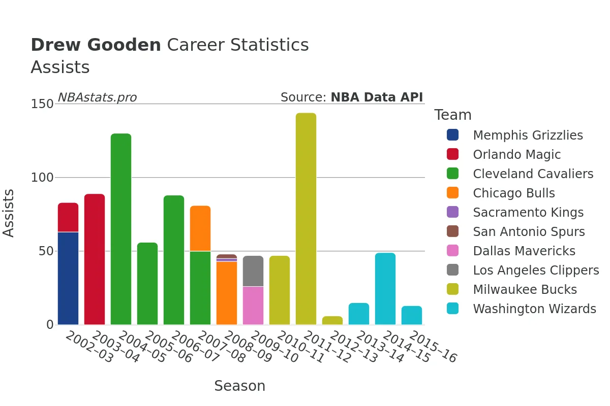 Drew Gooden Assists Career Chart