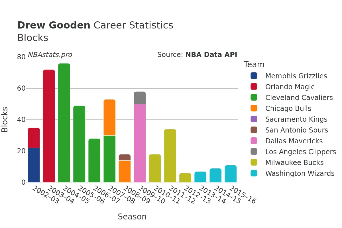 Drew Gooden Blocks Career Chart