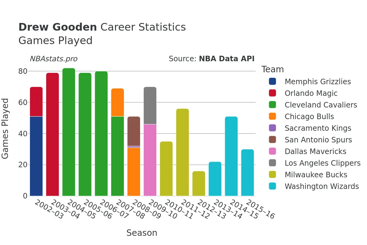 Drew Gooden Games–Played Career Chart