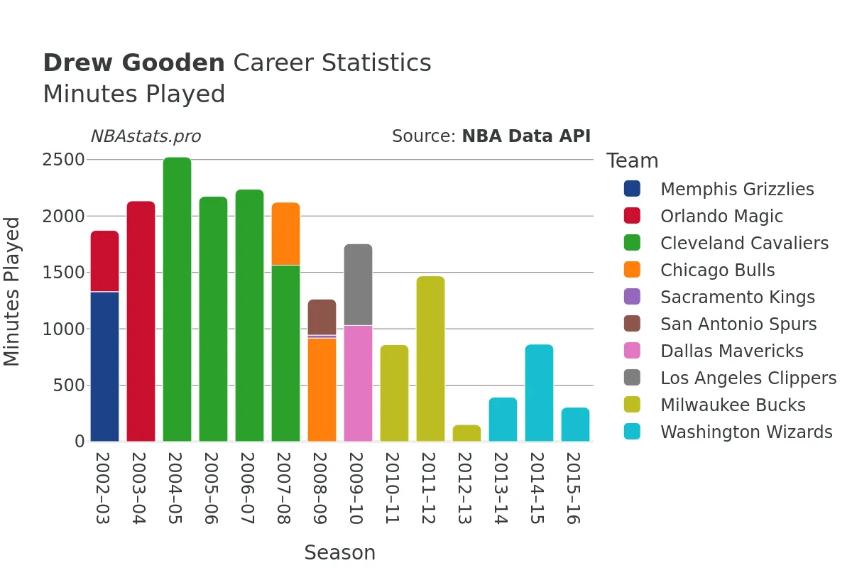 Drew Gooden Minutes–Played Career Chart