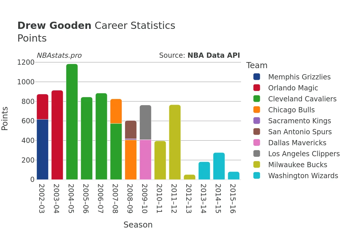 Drew Gooden Points Career Chart