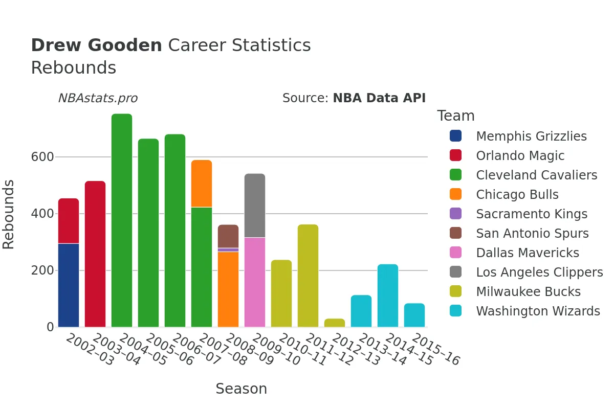 Drew Gooden Rebounds Career Chart