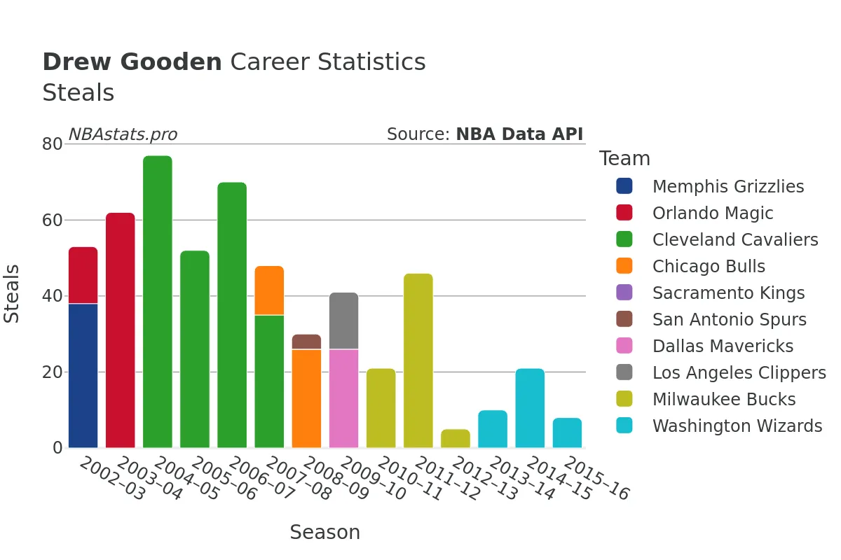 Drew Gooden Steals Career Chart