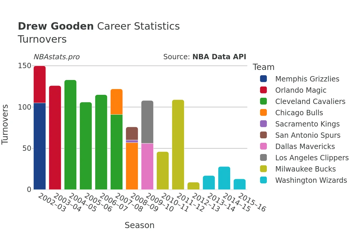 Drew Gooden Turnovers Career Chart