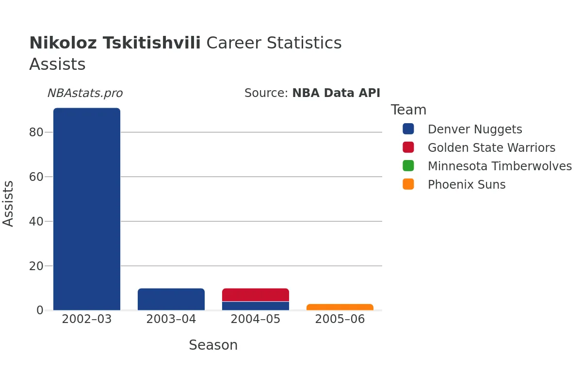 Nikoloz Tskitishvili Assists Career Chart