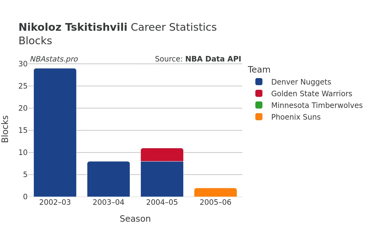 Nikoloz Tskitishvili Blocks Career Chart