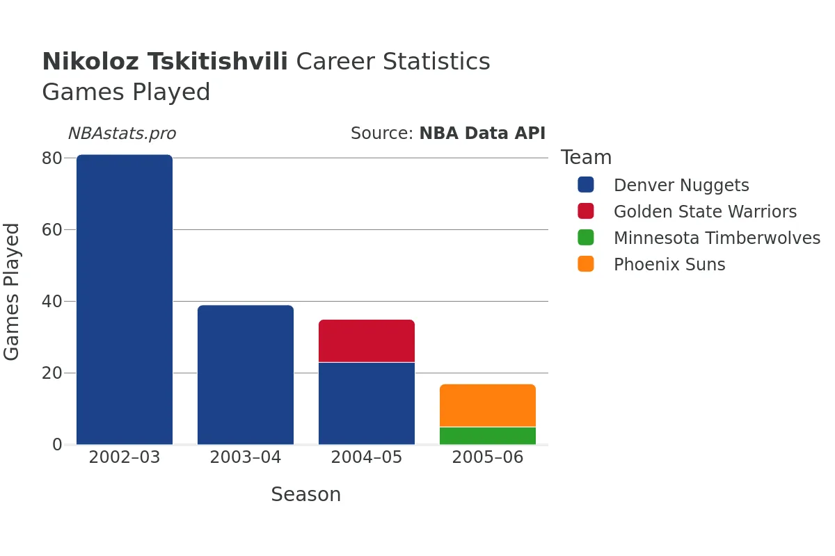 Nikoloz Tskitishvili Games–Played Career Chart