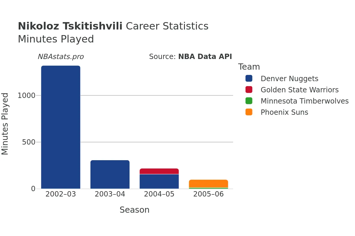 Nikoloz Tskitishvili Minutes–Played Career Chart