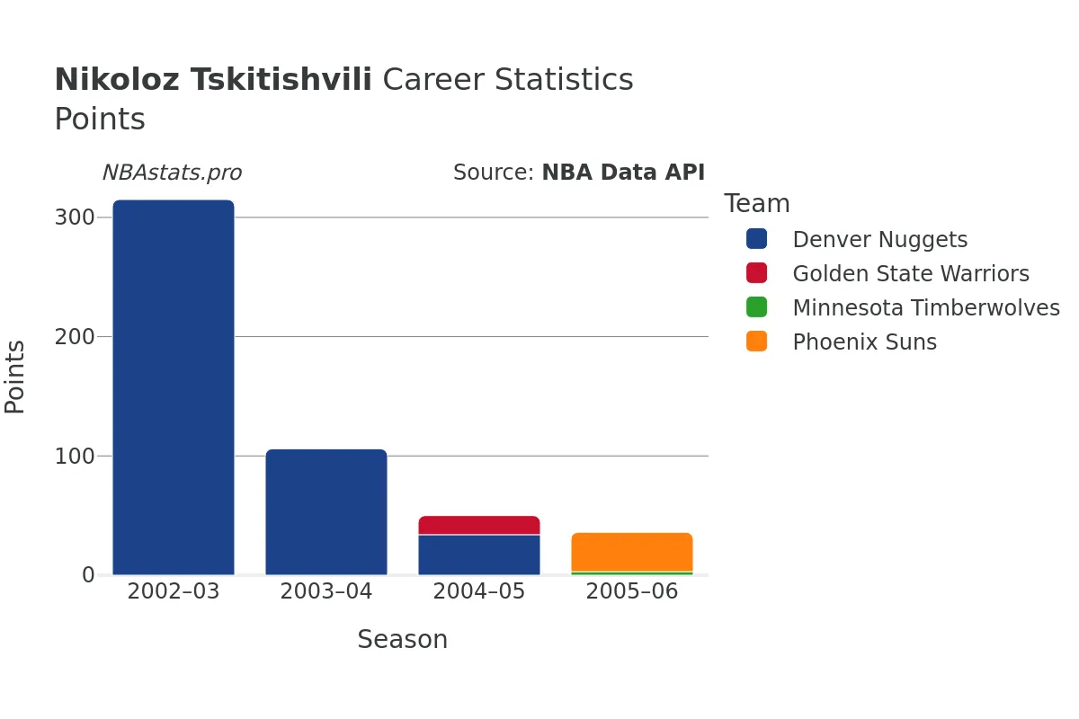 Nikoloz Tskitishvili Points Career Chart