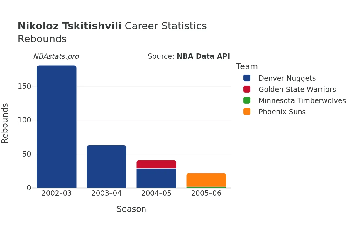 Nikoloz Tskitishvili Rebounds Career Chart