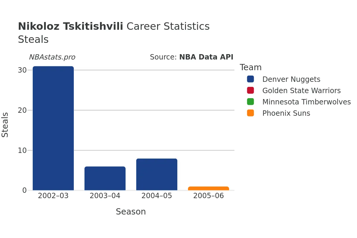 Nikoloz Tskitishvili Steals Career Chart