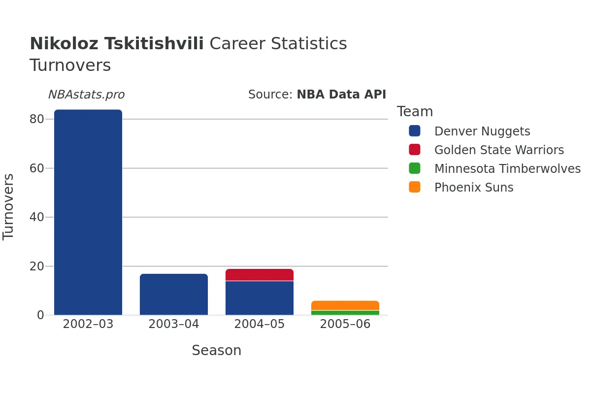 Nikoloz Tskitishvili Turnovers Career Chart