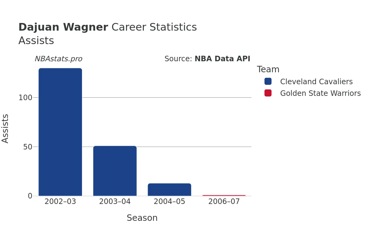 Dajuan Wagner Assists Career Chart