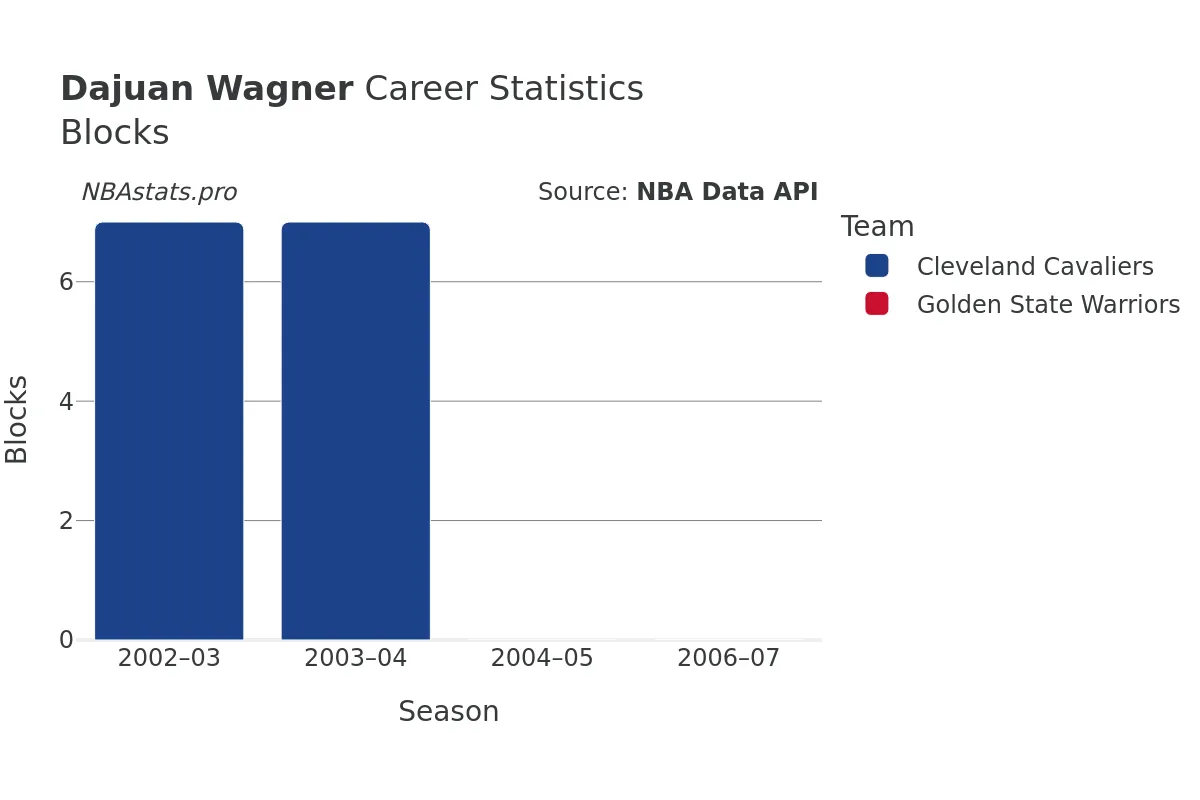 Dajuan Wagner Blocks Career Chart