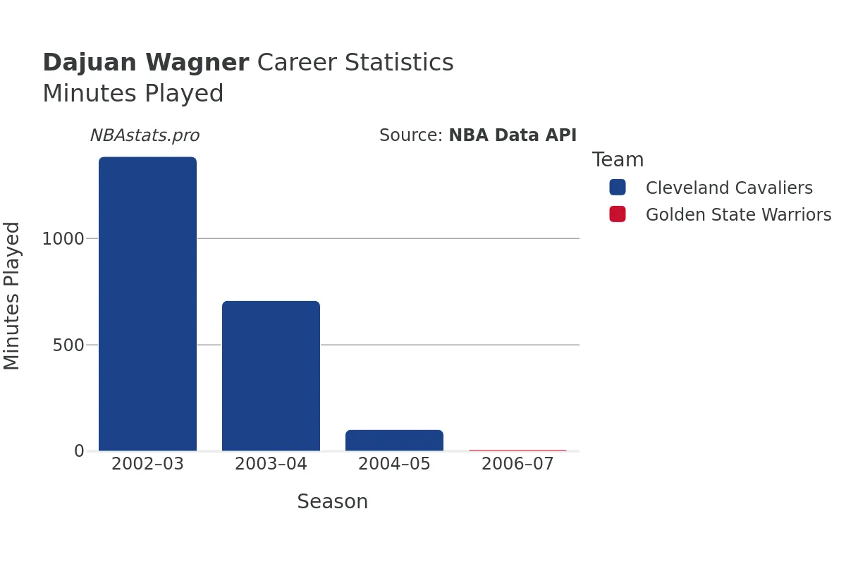 Dajuan Wagner Minutes–Played Career Chart