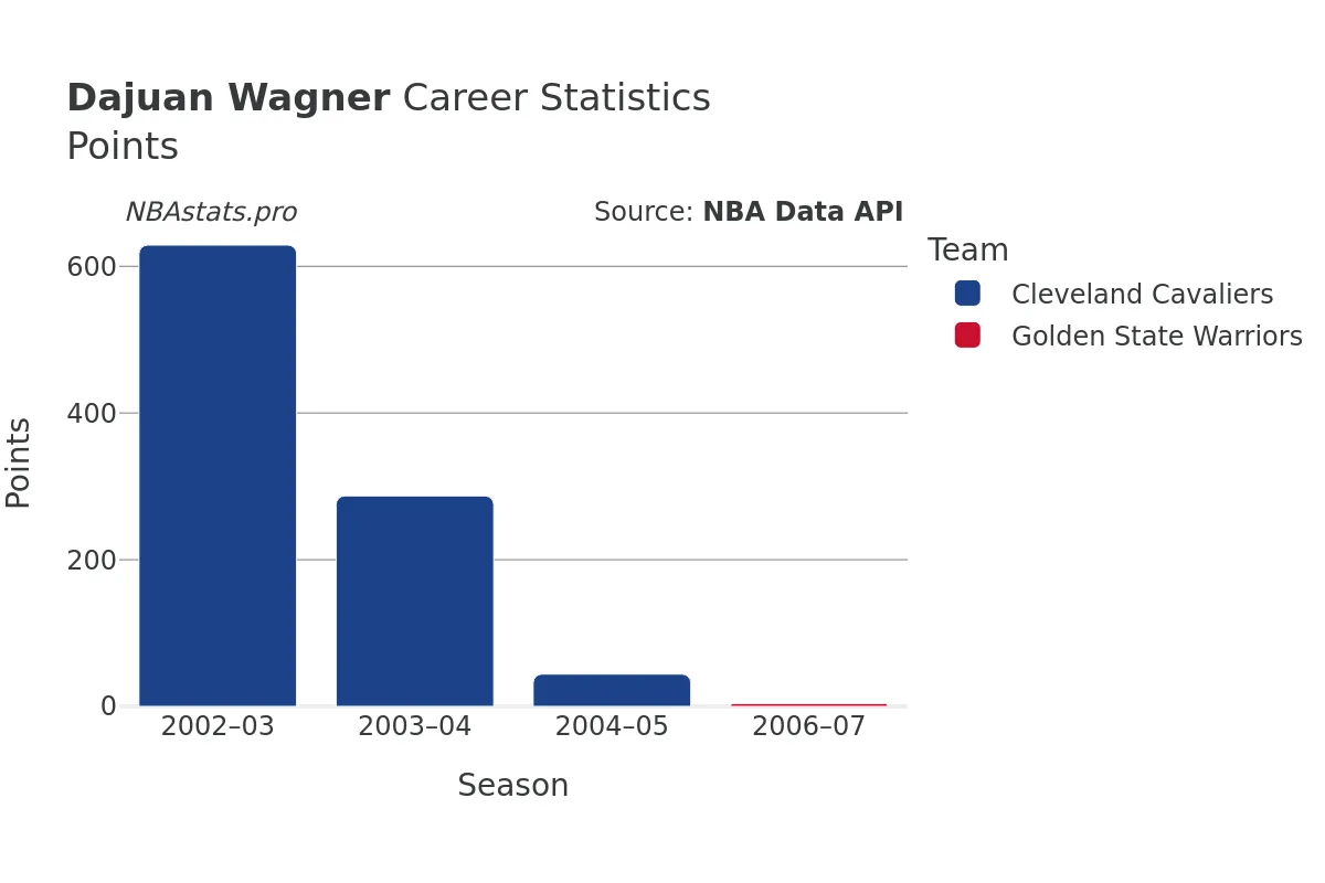 Dajuan Wagner Points Career Chart
