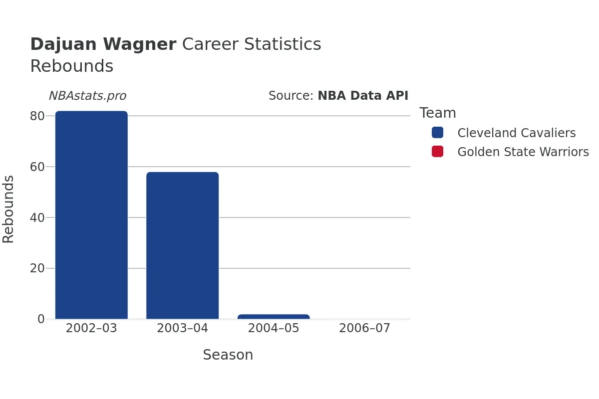 Dajuan Wagner Rebounds Career Chart